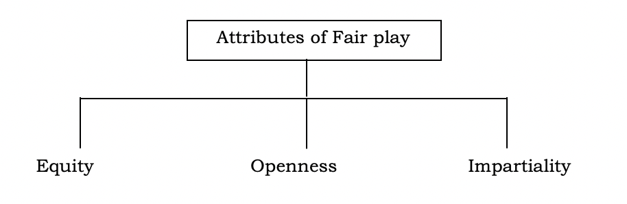 Fair Play Definition And Attributes Kofa Study